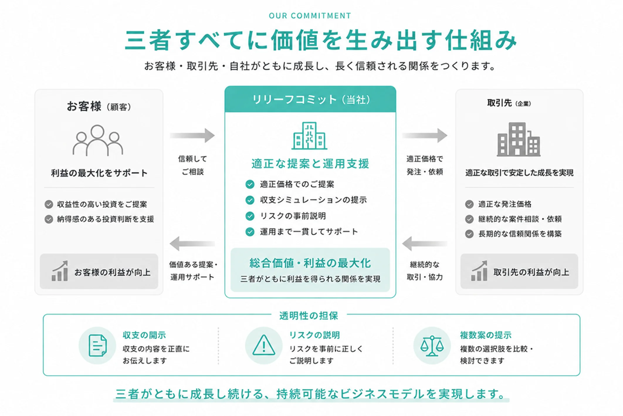 お客様・取引先・リリーフコミットの三者が適正な利益を得る循環