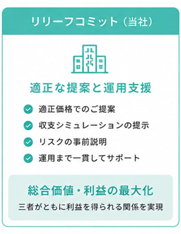 リリーフコミット：適正な提案と運用支援。適正価格でのご提案、収支シミュレーションの提示、リスクの事前説明、運用まで一貫してサポート。総合価値・利益の最大化。