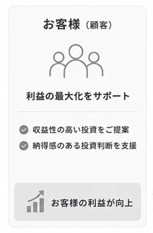 お客様：利益の最大化をサポート。収益性の高い投資をご提案し、納得感のある投資判断を実現。お客様の利益が向上。