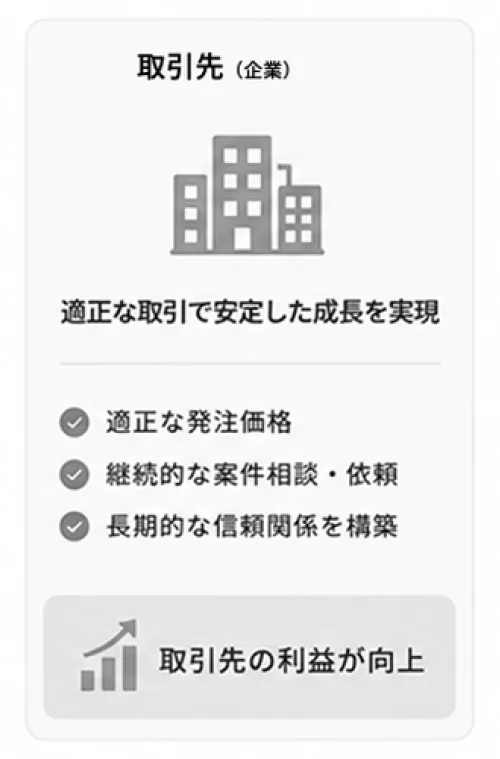 取引先：適正な取引で安定した成長を実現。適正な発注価格、継続的な案件供給・依頼、長期的な信頼関係を構築。取引先の利益が向上。